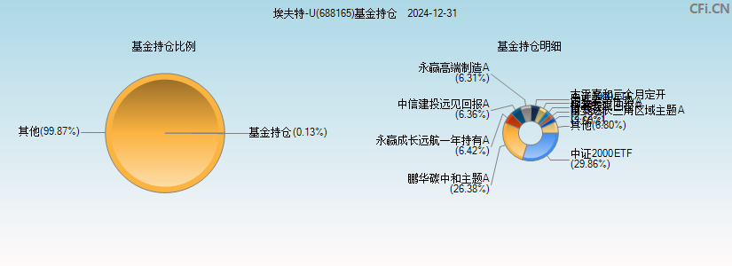 埃夫特-U(688165)基金持仓图