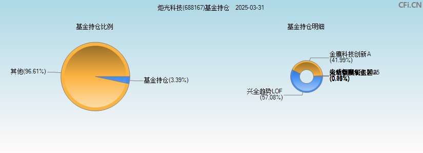 炬光科技(688167)基金持仓图