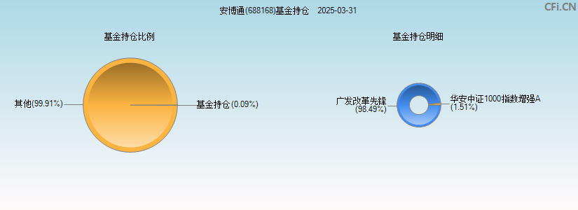 安博通(688168)基金持仓图