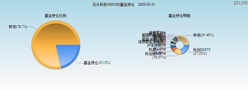 石头科技(688169)基金持仓图