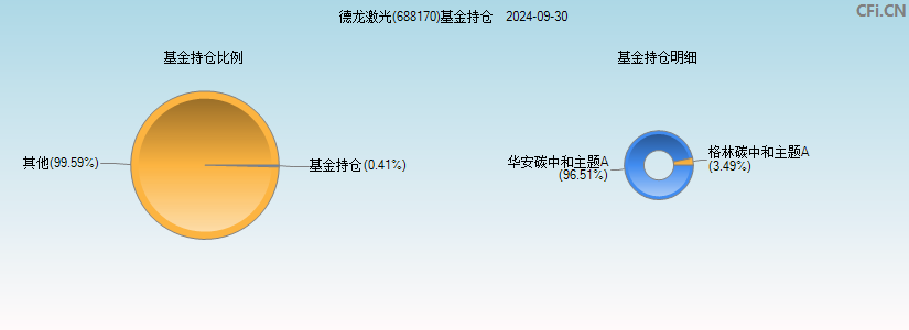 德龙激光(688170)基金持仓图