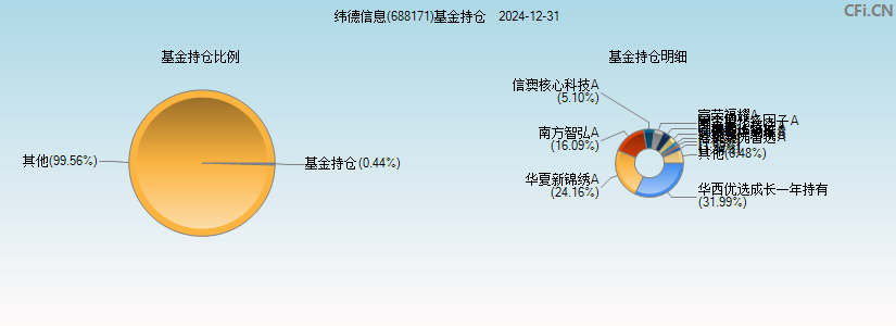 纬德信息(688171)基金持仓图