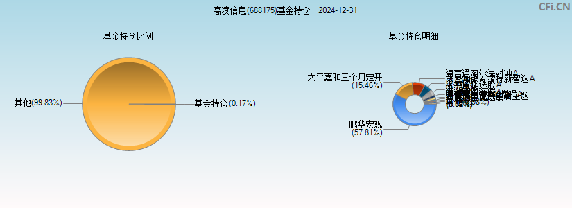 高凌信息(688175)基金持仓图