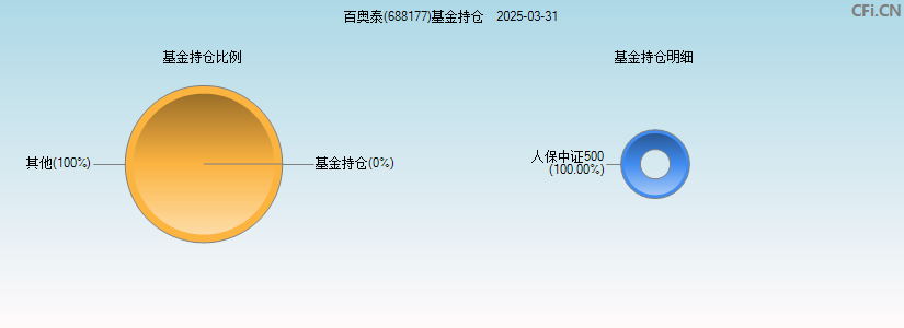 百奥泰(688177)基金持仓图