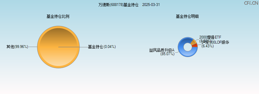 万德斯(688178)基金持仓图