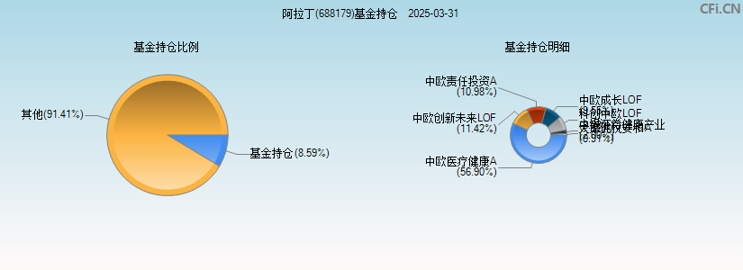 阿拉丁(688179)基金持仓图