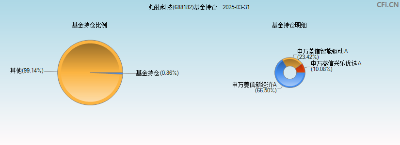 灿勤科技(688182)基金持仓图