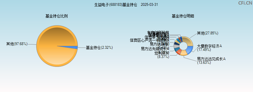 生益电子(688183)基金持仓图