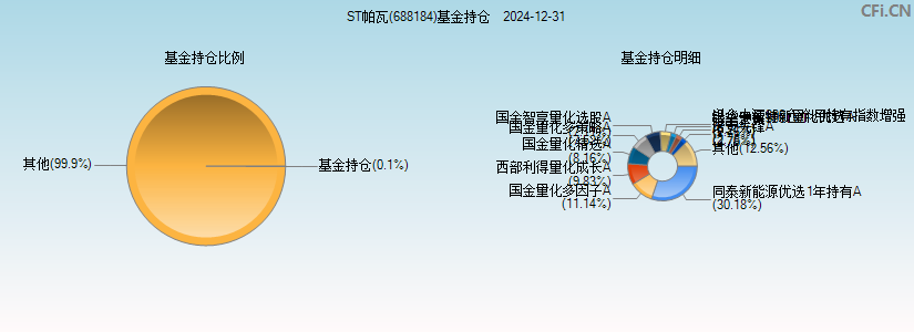 ST帕瓦(688184)基金持仓图