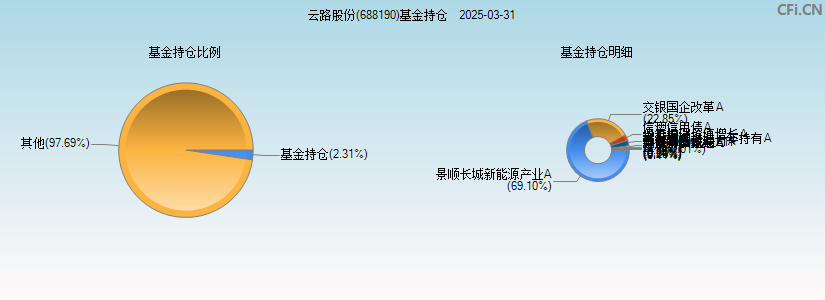 云路股份(688190)基金持仓图