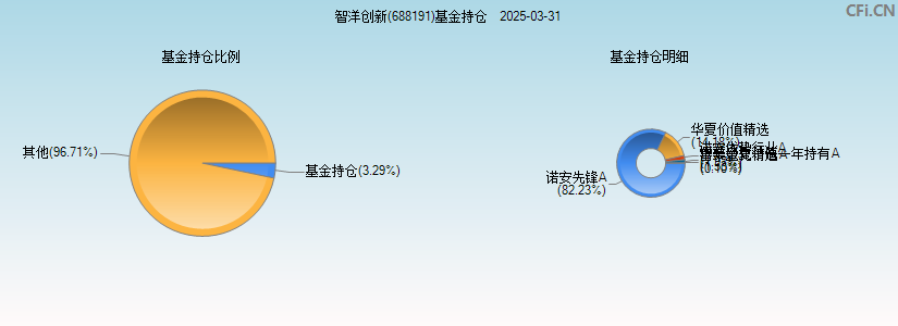 智洋创新(688191)基金持仓图
