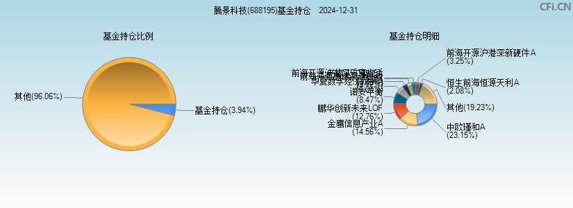 腾景科技(688195)基金持仓图
