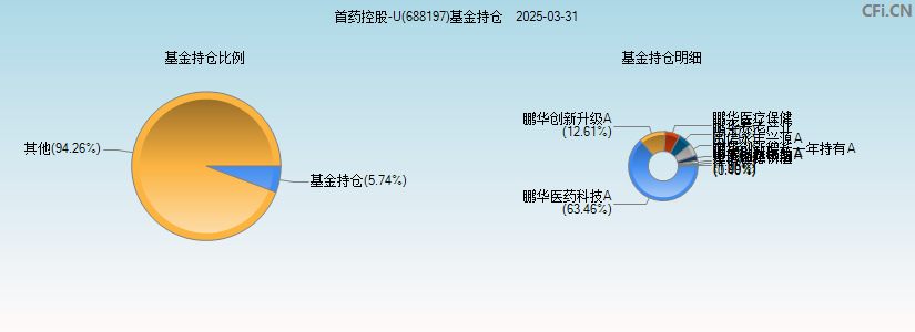 首药控股-U(688197)基金持仓图