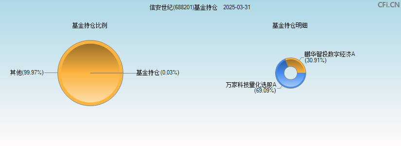 信安世纪(688201)基金持仓图