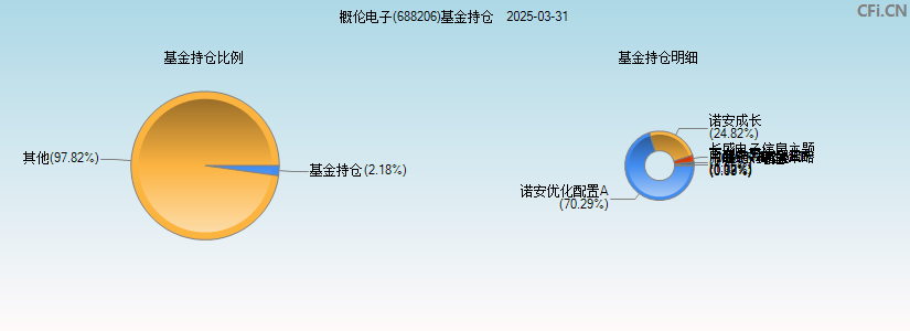 概伦电子(688206)基金持仓图