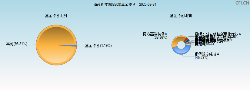 道通科技(688208)基金持仓图