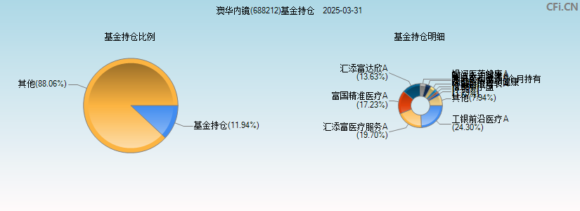 澳华内镜(688212)基金持仓图