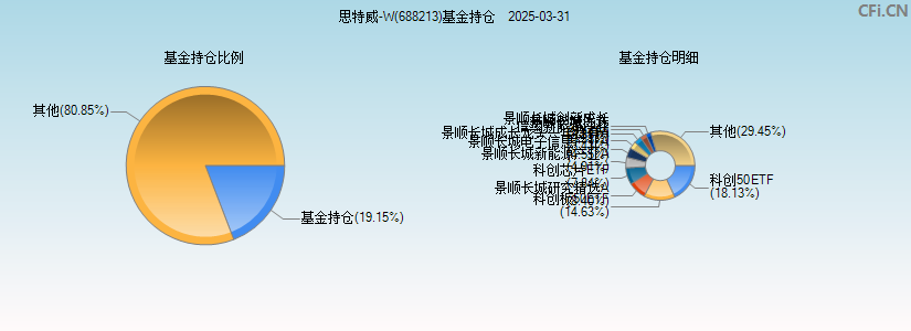 思特威-W(688213)基金持仓图