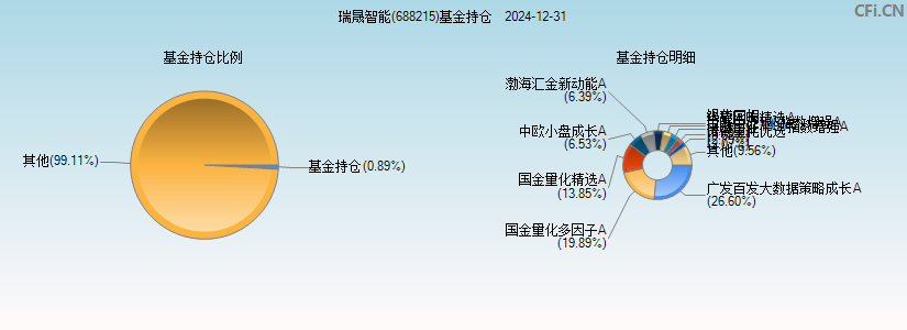 瑞晟智能(688215)基金持仓图
