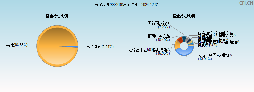 气派科技(688216)基金持仓图