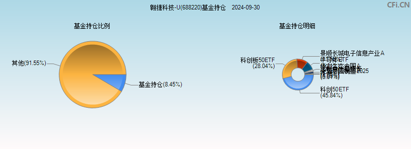 翱捷科技-U(688220)基金持仓图