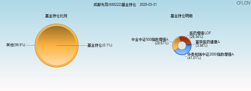 成都先导(688222)基金持仓图