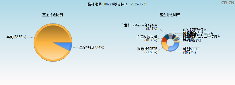 晶科能源(688223)基金持仓图