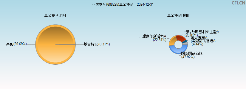 亚信安全(688225)基金持仓图