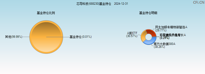 芯导科技(688230)基金持仓图