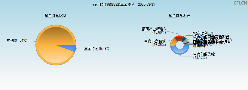 新点软件(688232)基金持仓图