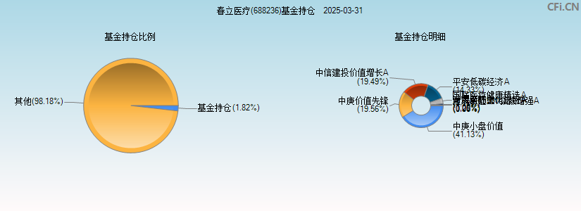 春立医疗(688236)基金持仓图