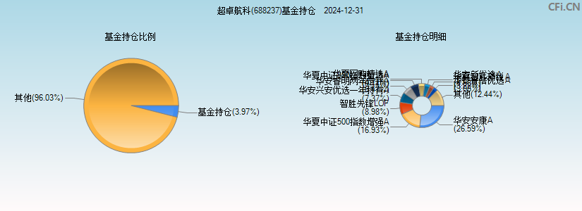 超卓航科(688237)基金持仓图