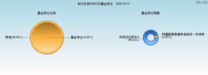 和元生物(688238)基金持仓图