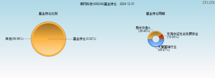 南网科技(688248)基金持仓图