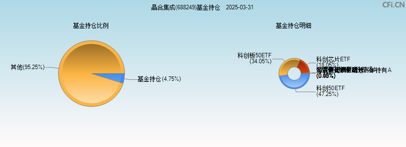 晶合集成(688249)基金持仓图