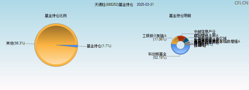 天德钰(688252)基金持仓图