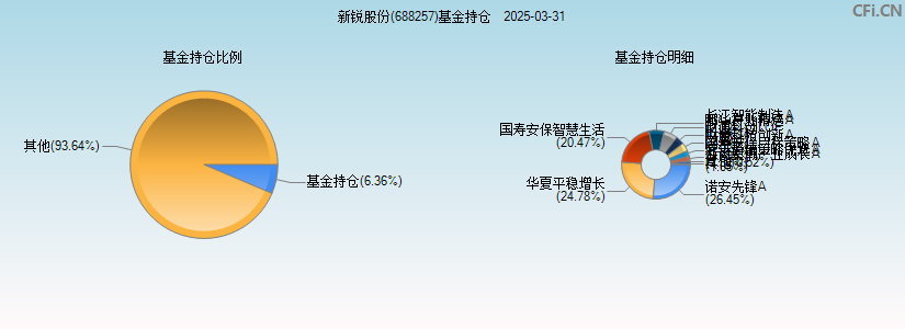 新锐股份(688257)基金持仓图