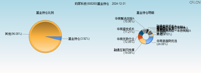 昀冢科技(688260)基金持仓图