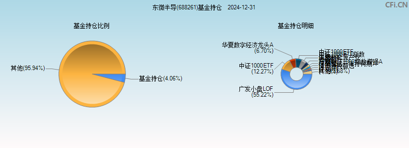 东微半导(688261)基金持仓图