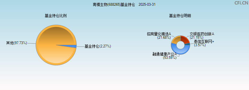 南模生物(688265)基金持仓图