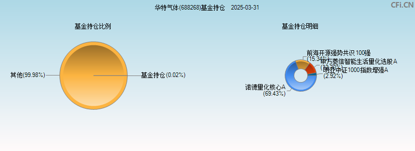华特气体(688268)基金持仓图