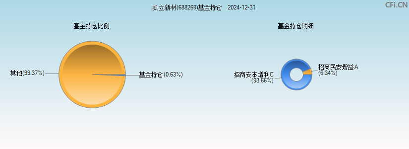 凯立新材(688269)基金持仓图