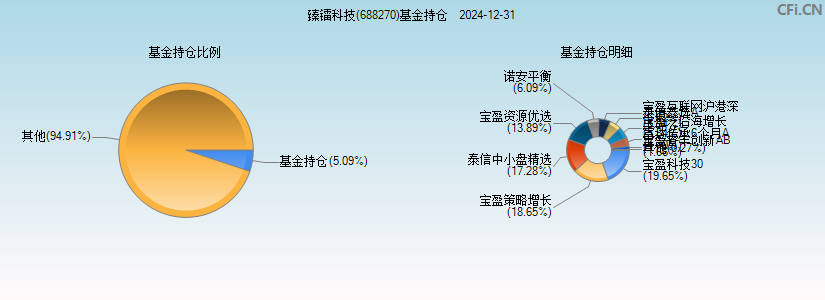 臻镭科技(688270)基金持仓图