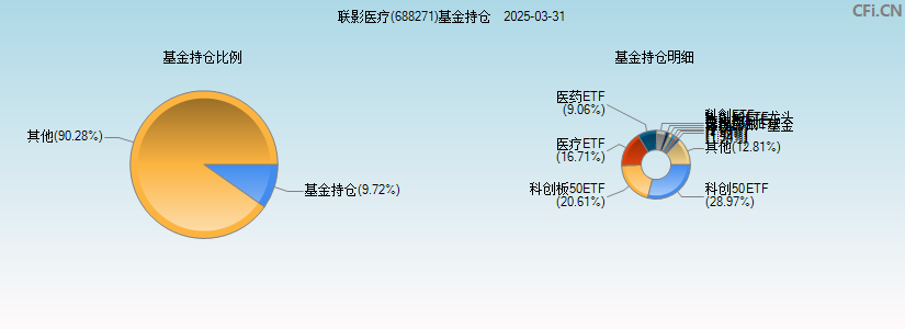 联影医疗(688271)基金持仓图