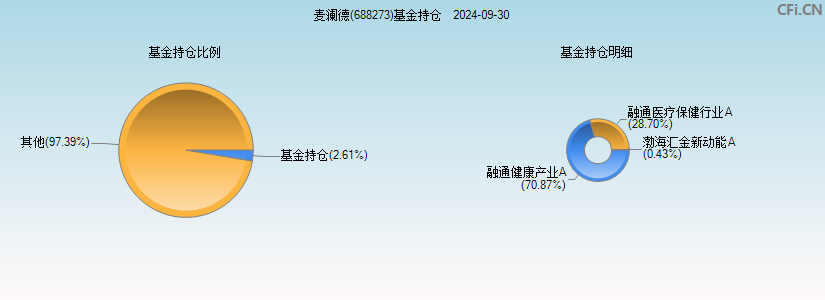 麦澜德(688273)基金持仓图