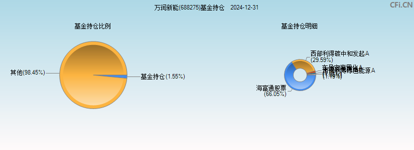 万润新能(688275)基金持仓图