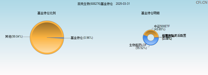 百克生物(688276)基金持仓图