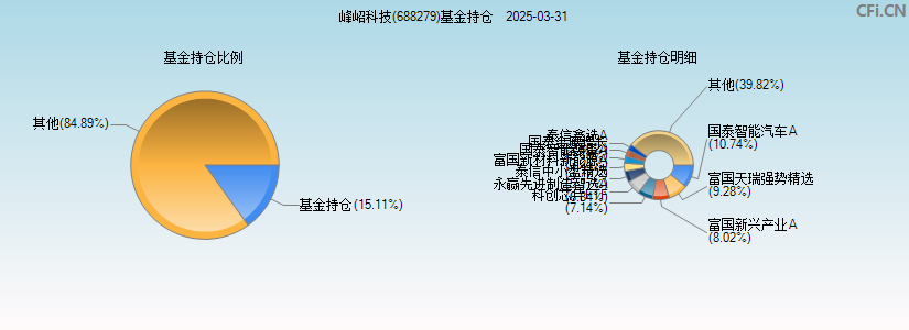 峰岹科技(688279)基金持仓图