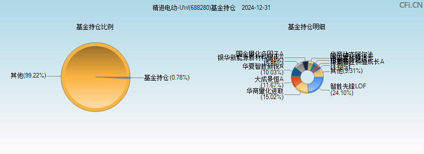 精进电动-UW(688280)基金持仓图