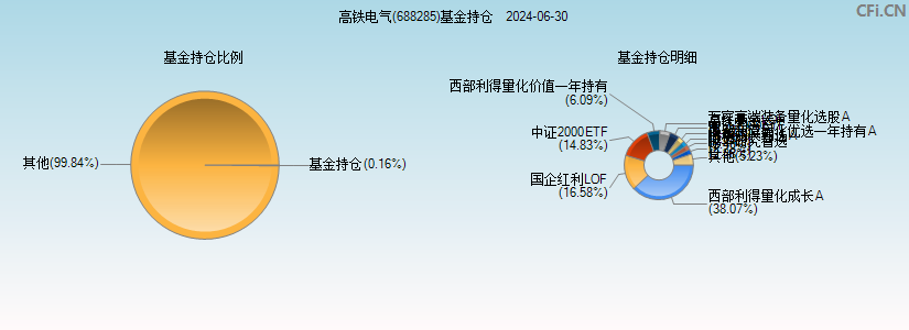 高铁电气(688285)基金持仓图